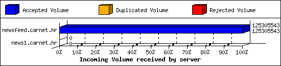 Incoming Volume received by server